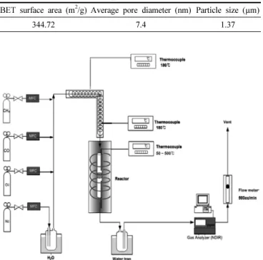 Figure 1. Schematic diagram of CH 4  and CO oxidation reactor. 태가 PdO로 존재할 때 CH 4 산화반응 활성을 저하시킨다는 연구도 있 지만, 촉매 표면에 존재하는 PdO는 CH 4 산화반응에 유리하다는 연구  결과도  있다[9]