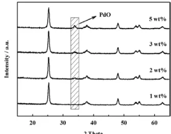 Figure 2. Effects of palladium loading weight on CH 4  and CO 
