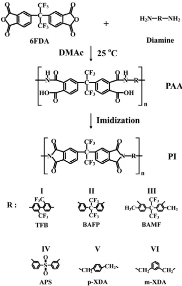 Table 1. Heat Treatment Conditions of PI Films Based on 6FDA Samples Temperature ( ℃) / time (h) / pressure (torr)