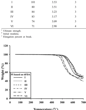 Table 3. Mechanical Properties of PI Films Based on 6FDA Polyimide Ult. Str. a  (MPa) Ini