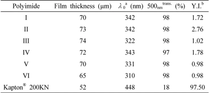 Table 4. Optical Properties of PI Films Based on 6FDA Polyimide Film thickness (µm) λ 0 a 