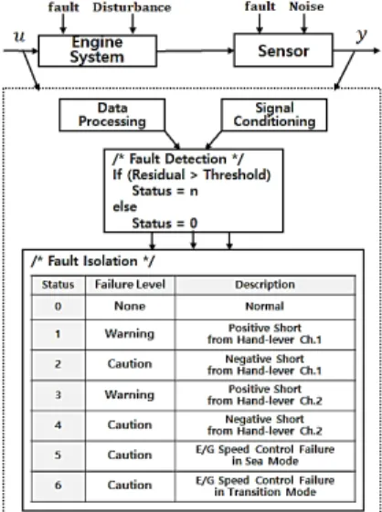 Fig.  8.  Software  scheme  for  engine  fault  diagnosis