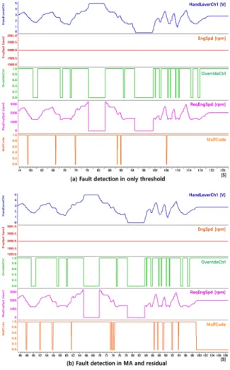 Fig.  13.  Test  results  regarding  E/G  control  failure