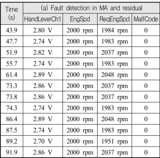 Fig.  14.  Test  report  of  automatic  fault  test
