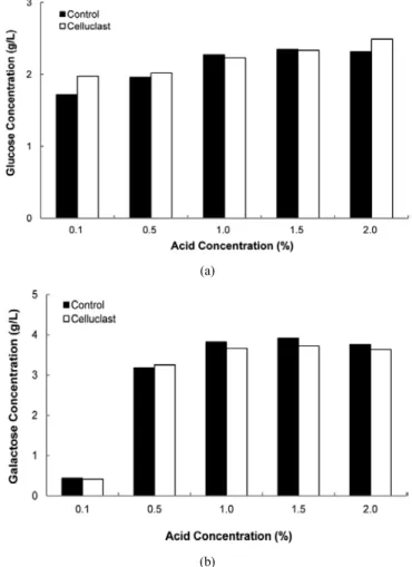 Figure 2. Hydrolysis of  Gelidium amansii by enzyme and acid treatment  : The hydrolysis enzyme (celluclast) wasused cellulose hydrolysis in  the experiment