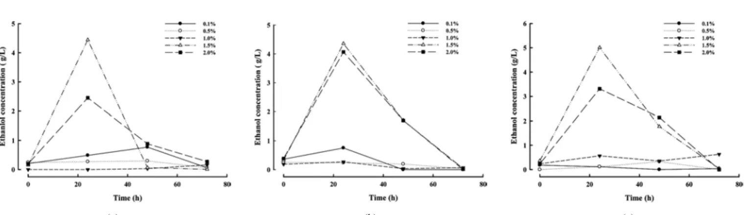 Figure 3. Ethanol production from  Gelidium amansii : H 2 SO 4  and hydrolysis enzyme (celluclast) was used in the experiment