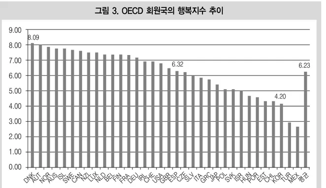 그림 3. OECD 회원국의 행복지수 추이