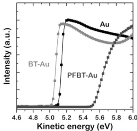 Figure 2. Secondary electron emission spectra for the untreated, BT,  and PFBT treated Au substrates.