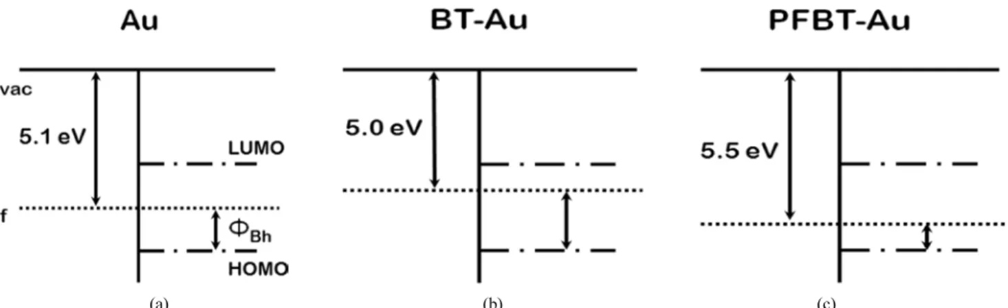 Figure 3. Schematic energy diagrams of metal/organic semiconductor interfaces with metal work function located within the HOMO-LUMO gap  of the organic semiconductor