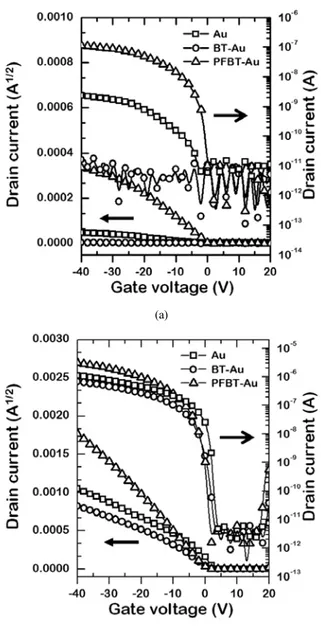 Figure 5. Transfer characteristics of the TES ADT OFETs (a) before  and (b) after solvent annealing.