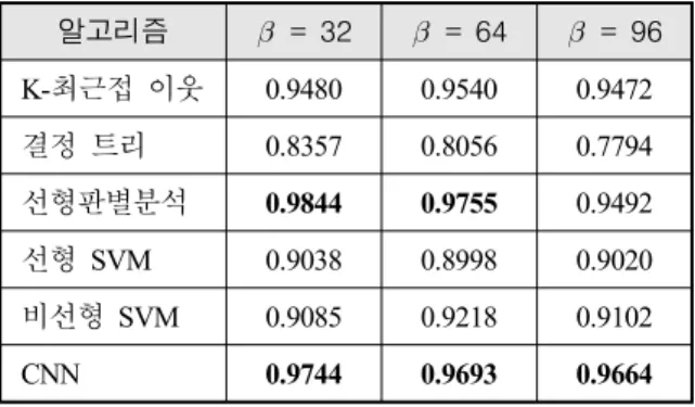 Table  3.  Classification  accuracy  of  machine  learning  algorithms  in  case  of  spectral  shift