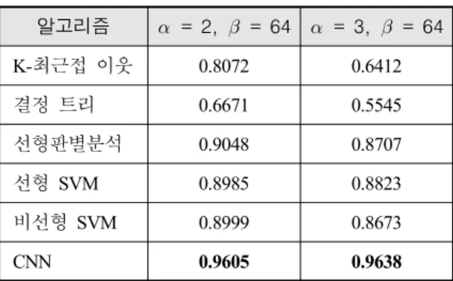 Table  5.  Classification  accuracy  of  machine  learning  algorithms  in  case  of  spectral  shift  when   
