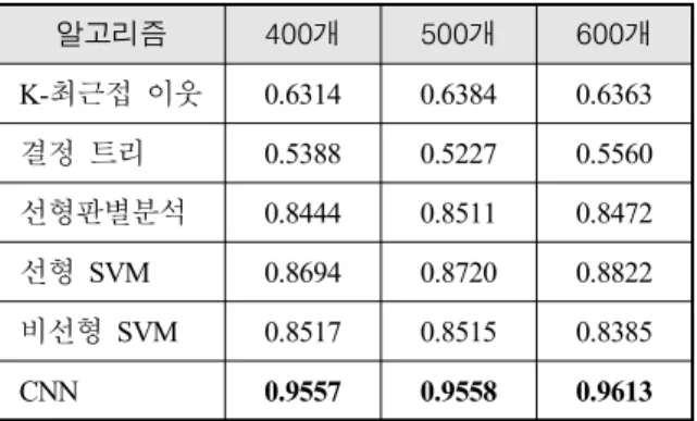 Table  9.  Classification  accuracy  of  machine  learning  algorithms  in  case  of  different  training  set  data  number 알고리즘 400개 500개 600개 K-최근접  이웃 0.6314 0.6384 0.6363 결정  트리 0.5388 0.5227 0.5560 선형판별분석 0.8444 0.8511 0.8472 선형  SVM 0.8694 0.8720 0.