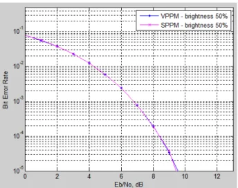 그림  13,  14,  15는  dimming  control을  위해  VPPM과  SPPM(Symbolic-PPM)에  대해서  밝기가  각각  75%,  50%,  25%일  때  bit  error  rate  성능을  표  2에  준하여  시뮬레이션  한  것이다