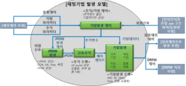 Fig.  12.  DRFM  processing  model  configuration