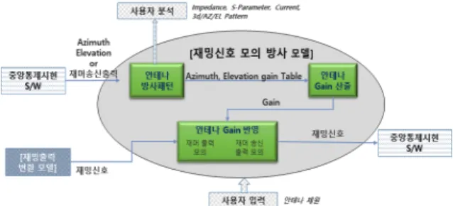Fig.  15.  Jamming  signal  transmit  model  configuration