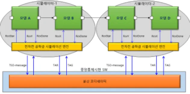 Fig.  19.  Central  control  &amp;  display  SW  configuration