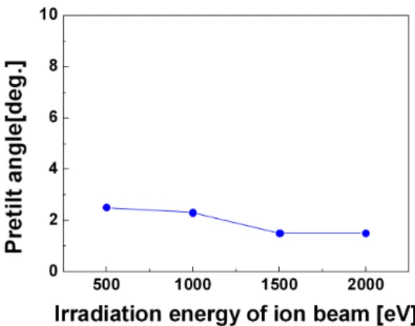 Fig 4. Comparison of contact angle results in terms of  LC alignment under IB irradiation: (a) 500,  (b) 1000, (c) 1500, and (d) 2000 eV.