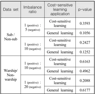 Table  5.  Results  of  shapiro-wilk's  test