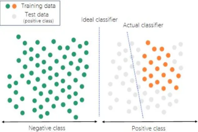 Fig.  1.  Classifier  in  imbalanced  data