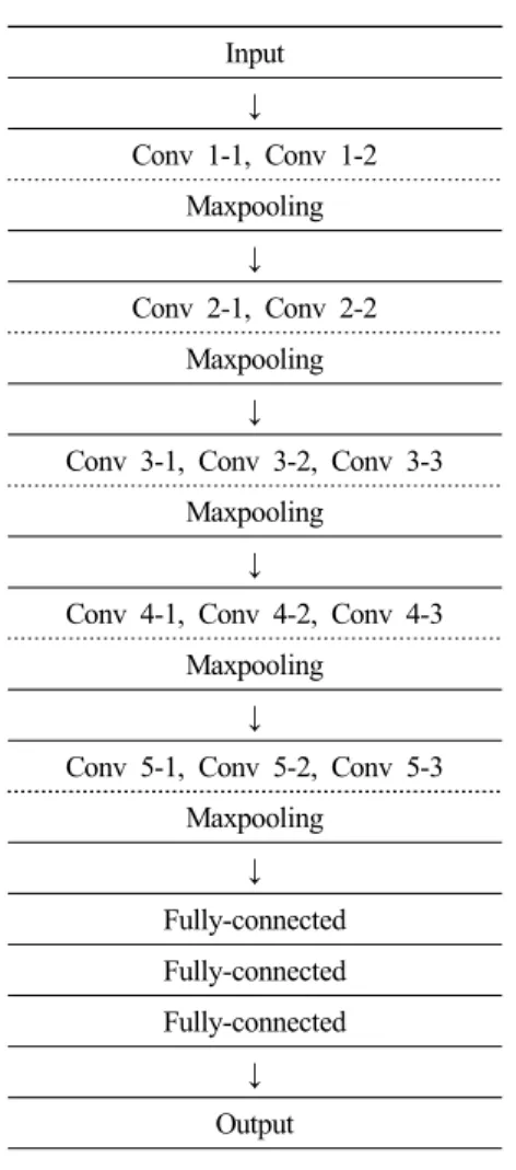 Fig.  4.  A  diagram  of  VGG16  structure