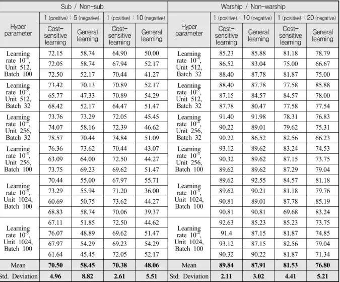 Table  4.  F1-score  results  for  each  model