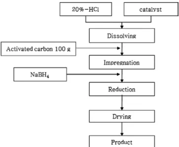 Figure 1. Synthesis of metallic salt/activated carbon by impregnation  method.