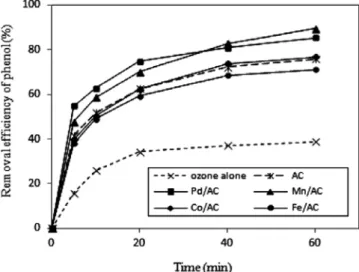 Figure 4. Variances of dissolved O 3  concentration with reaction time  on the kinds of catalyst (initial phenol concentration = 100 mg/L,  GAC = 30 g/L, pH 7).