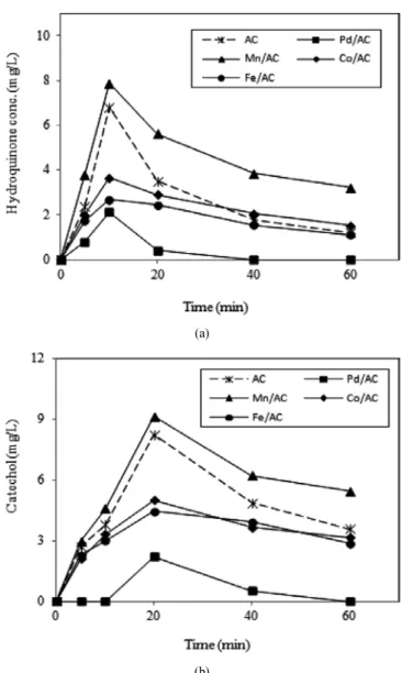 Table 3. Effect of Catalyst According to the Kinds of Metal  Impregnated into Activated Carbon