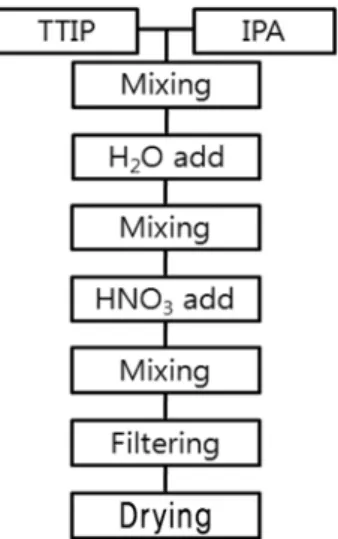 Table 1. The Name of Prepared Samples and Their Preparation Conditions Samples Treatment temp