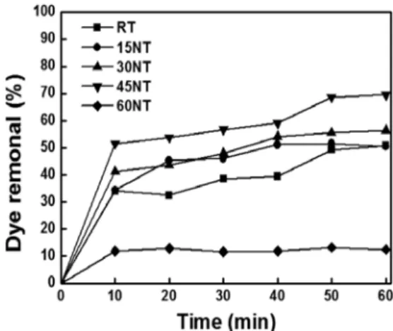 Figure 9. Photodegradation of Methylene blue by solar light. 오히려 600 ℃에서 소성하여 제조한 RT시료보다도 광분해 정도가 더  떨어지는  것을  확인할  수  있었다