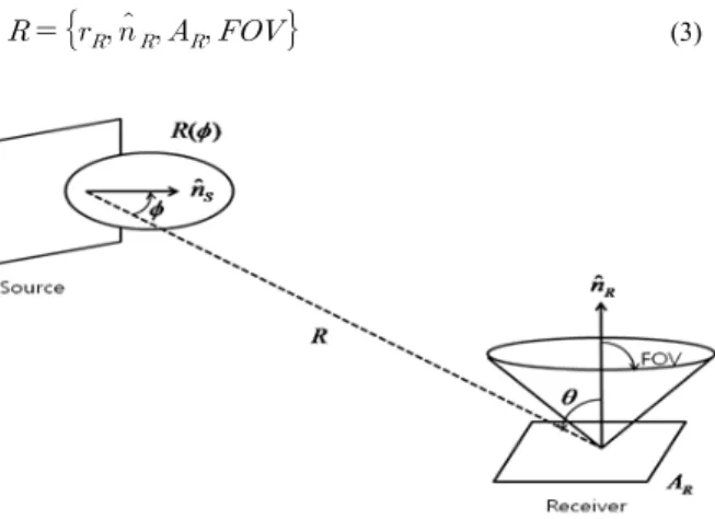 그림 3. Geometry of transmitter and receiver