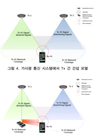 그림 5. Optical Relay를 이용한 간섭 완화 모델(FOV 60°)
