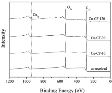 Figure 2. XRD spectra of copper-loaded carbon fibers as a function  of plating time.