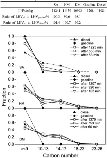 Figure 3. Chromatograms of oil obtained on SA, HM, and DM  including gasoline and diesel