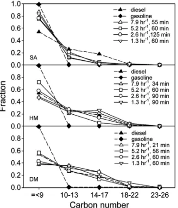 Figure 7. NH 3 -TPD curves of fresh SA, HM, and DM.