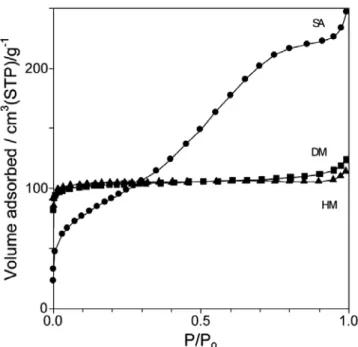 Figure 8. Adsorption isotherms of nitrogen at 78 K on fresh SA, HM,  and DM.