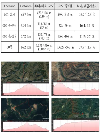 Table  10.  Army  field  paved  course  areas Location Distance 최대/최소  고도 고도  증/감 최대/평균기울기 00산 4.49  km 331 / 94 m (237  m) 257  /  -303  m 41.1 / 12.1  % 00  지역 8.57  km 514 / 176 m (338  m) 382  /  -338  m 26 / 8.2  % 4.97  km 542 / 214 m (328  m) 134  /