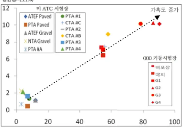 Fig.  14.  Comparison  of  US  with  Korea  test  course