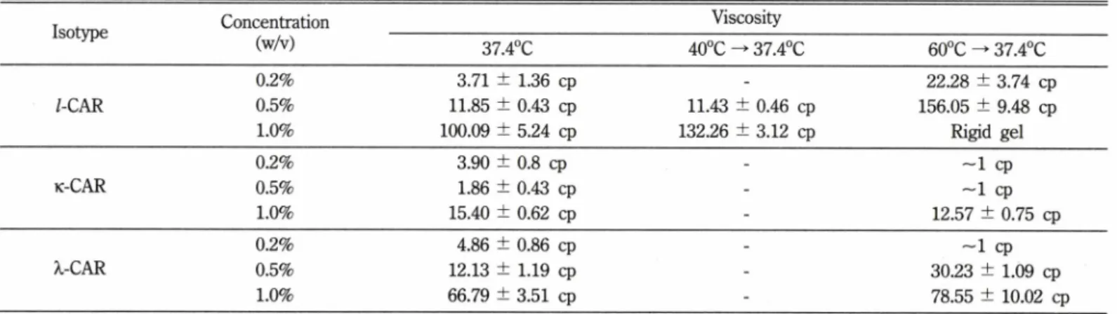 Table  I - Viscosity  of /-,  k -   and  入-CAR