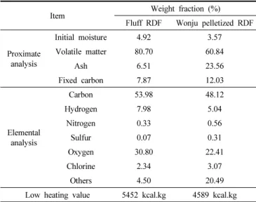 Table 1. Properties of RDF Samples Used in This Work