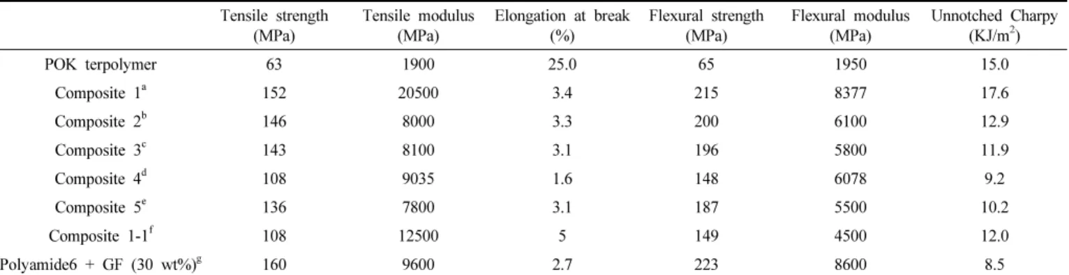 Table 2. Mechanical Properties of Poly(olefin ketone) Terpolymer, Glass Fiber Reinforced Poly(olefin ketone) Composites, and Polyamide 6  Composite Tensile strength (MPa) Tensile modulus (MPa) Elongation at break (%) Flexural strength (MPa) Flexural modulu