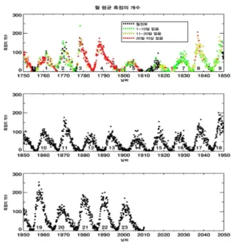Fig  1.  Solar  maximum  cycle  from  1996-2013.  Source: 
