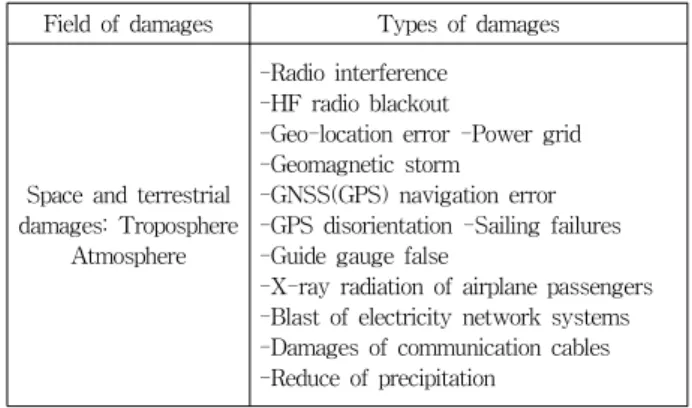 Table 1. Damage types of Space communication systems  by space weather