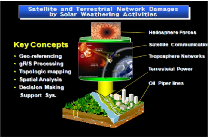 Fig 13. Decision making support systems for satellite  and  terrestrial  network  damages  by  solar  weather activities 