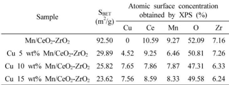 Figure 1 shows the XRD patterns of the catalysts before and after  the Cu addition. It is shown that the intensities of the peaks appearing 