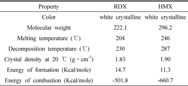 Table 2. Particle size of HMX, CL-1