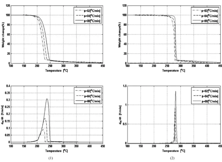 Table 7. Activation Energy and Frequency Factor Depending on Particle Size of H-RDX (left) and S-HMX (right) Calculated by TGA