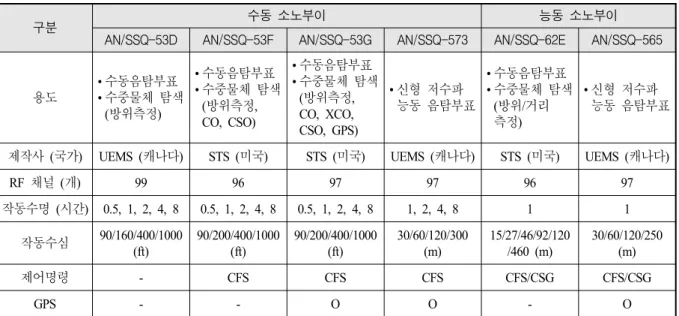 Table  1.  Sonobuoy  Specifications  developed  abroad