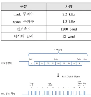 Fig.  4.  FSK  modulation  of  CFS  command